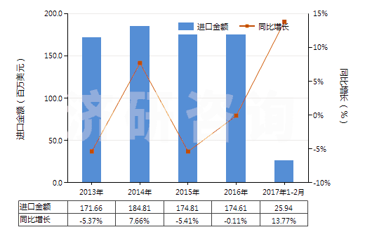2013-2017年2月中國塑料制塞子,蓋子及類似品(HS39235000)進口總額及增速統(tǒng)計